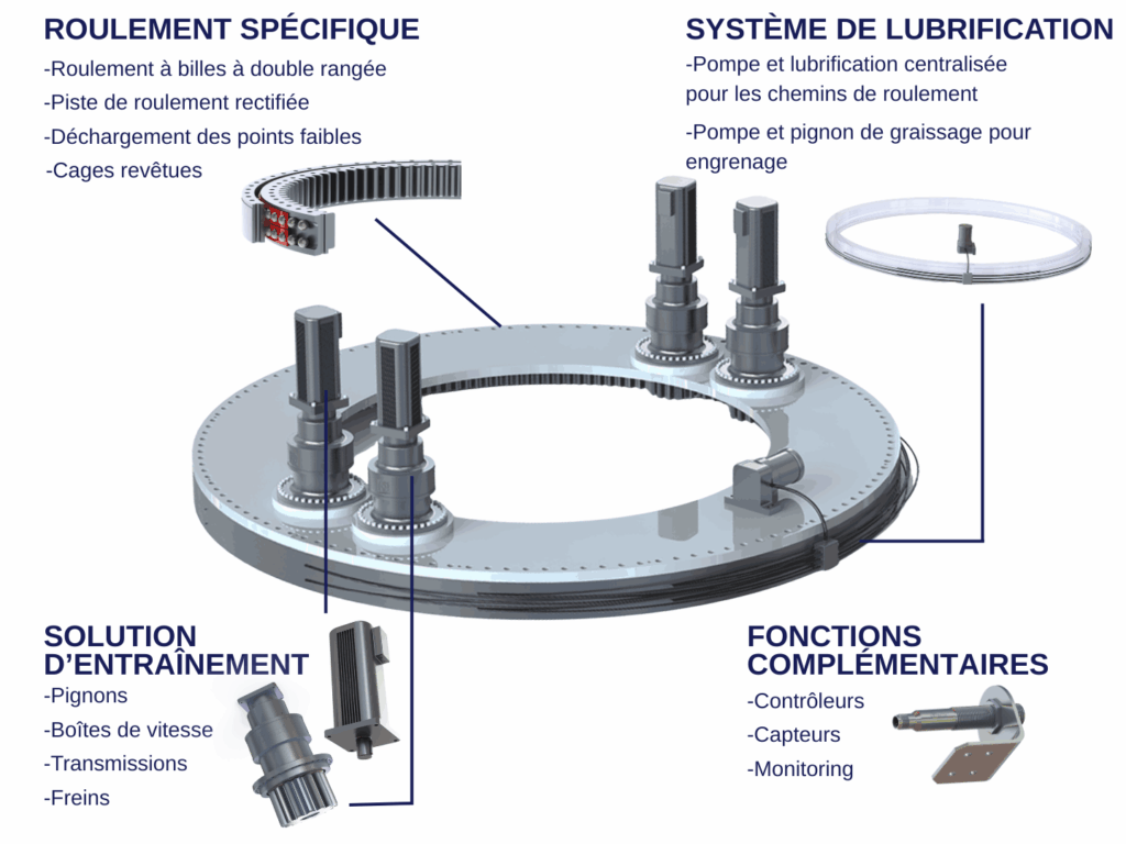 Schéma du module complet d'orientation pour la propulsion vélique